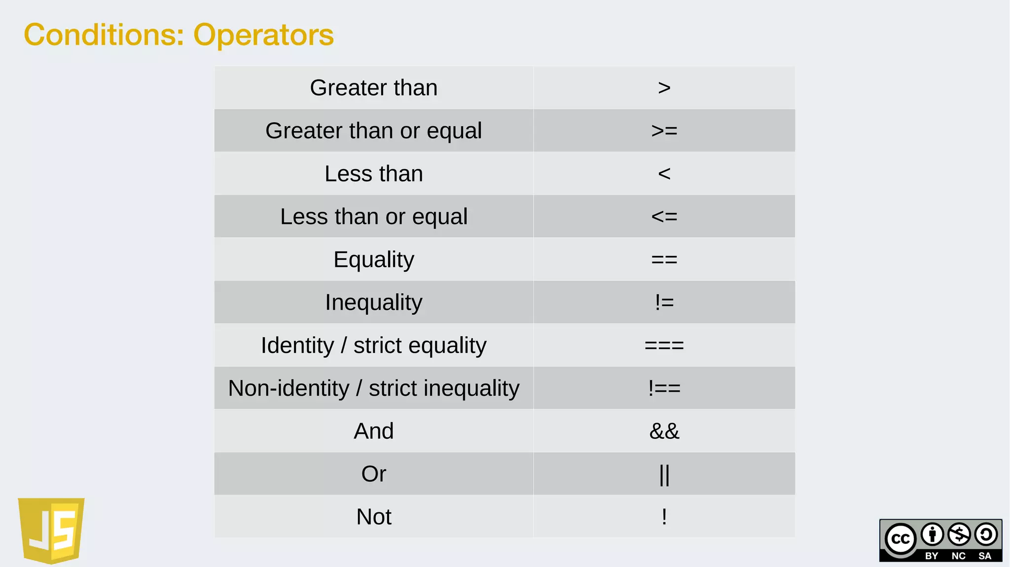 Conditions: Operators
Greater than >
Greater than or equal >=
Less than <
Less than or equal <=
Equality ==
Inequality !=
Identity / strict equality ===
Non-identity / strict inequality !==
And &&
Or ||
Not !
 