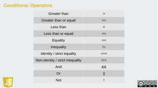Conditions: Operators
Greater than >
Greater than or equal >=
Less than <
Less than or equal <=
Equality ==
Inequality !=
Identity / strict equality ===
Non-identity / strict inequality !==
And &&
Or ||
Not !
 