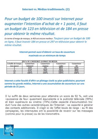 Internet vs. Médias traditionnels. (2) Pour un budget de 100 investi sur Internet pour augmenter l’intention d’achat de + 1 point, il faut un budget de 123 en télévision et de 184 en presse pour obtenir le même résultat.  En terme d’image de marque, le ROI est encore meilleur.  Toujours pour un budget de 100 en ligne, il faut investir 184 en presse et 297 en télévision pour obtenir le même résultat.  Internet permet aussi d’obtenir un taux de couverture  maximale en un minimum de temps  Internet a cette faculté d’offrir un pilotage ciselé au plan publicitaire; pourtant comme les grands médias, Internet a une accumulation de couverture sur une période de 21 jours.  