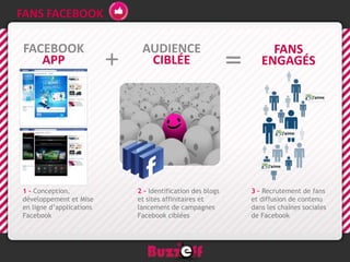 FANS FACEBOOK

FACEBOOK                   AUDIENCE                           FANS
   APP                      CIBLÉE                          ENGAGÉS




1 – Conception,           2 – Identification des blogs   3 – Recrutement de fans
développement et Mise     et sites affinitaires et       et diffusion de contenu
en ligne d’applications   lancement de campagnes         dans les chaînes sociales
Facebook                  Facebook ciblées               de Facebook
 