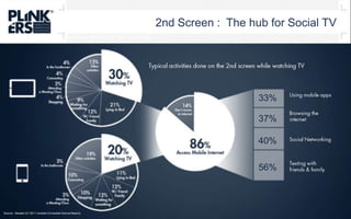2nd Screen :  The hub for Social TVPart de temps passé par type d’usageTypicalactivitiesdone on the 2nd screenwhilewatching TV33%Using mobile appsBrowsing the internet37%40%Social NetworkingTextingwithfriends & family56%Source : Nielsen Q1 2011 (mobile ConnectedDevice Report)