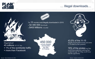 … Illegal downloads…The 10 movies most illegally downloaded in 2010= 92 480 000 downloads= $400 Millions of shortfall450 000 movies illegally downloadedper dayin France 43,5% of the 11-15illegally downloaded movies and series(1/4 asked by their parents!)76% of the pirates say they would have preferred watching their content through TV if they would have had the opportunityMegaUpload45 millions of U.V/ day= 1% of the worldwide traffic = more than FacebookSource : Jumpwire Octobre 2010Source : Source Sandvine fev 2010