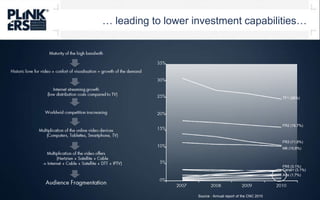 … leading to lowerinvestmentcapabilities…Maturity of the highbandwithHistoric love for video + confort of visualisation = growth of the demandInternet streaming growth(low distribution costscompared to TV)WorldwidcompetitioninscreasingMultiplication of the online videodevices(Computers, Tablettes, Smartphone, TV)Multiplication of the videooffers(Hertzien + Satellite + Cable-> Internet + Cable + Satellite + DTT + IPTV)Audience Fragmentation35%30%25%TF1 (26%)20%FR2 (16,7%)15%FR3 (11,8%)10%M6 (10,8%)5%FR5 (3,1%)Canal+ (3,1%)Arte (1,7%)0%2010200920082007Source : Annual report of the CNC 2010