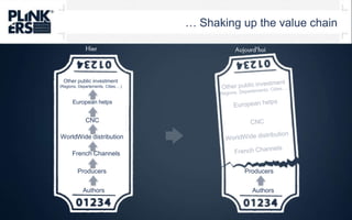 … Shakingup the value chainHierAujourd'huiOther public investment(Regions, Departements, Cities….)Other public investment(Regions, Departements, Cities….)EuropeanhelpsEuropeanhelpsCNCCNCWorldWide distributionWorldWide distributionFrench ChannelsFrench ChannelsProducersProducersAuthorsAuthors