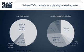 Where TV channels are playing a leading role……for the incomes……and the executive production!Foreignincomes8,4%Editors &Distributors77,8%(+54,61%)Producers33,3%Mandats17%TV Channels32,4%Theatres17,05%(+25,03%)Sofica4,3%Including 17% only for CanalPlusDVD & VOD5,14%(+6,56%)CNC HelpsSource : annual report of the CNC 2010Source : Sénat – CNC Juin 2011 via @PLechevallier