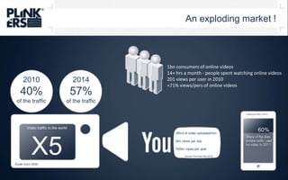 An exploding market !1bn consumers of online videos14+hrsa month- people spent watching online videos201 views per user in 2010+71% views/pers of online videos 201040%of the traffic201457%of the trafficComScore Nov 201060%Video traffic in the worldX5Share of the data mobile traffic used for video in 201135hrs of video uploaded/min2bn views per day700bn views per yearSource YouTube Dec 2010Etude Cisco 2010