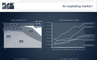 An exploding market !Shares of traffic by usesOnline VideoStreams / Quarter400 000 000Broadcast networks350 000 000Webmedia BrandsVideoTraffic51%100%300 000 000Other250 000 000TelnetNewsGroupDNSEmail200 000 000Magazine publishersP2PMusic labels150 000 000NewspaperPublishers100 000 000FTP50 000 000Radio Broadcasters0WebQ1Q2Q3Q4Q5Q6Q7Q8Q92010200820090%19952010Source : Brightcove / TubeMogul Mai 2010Source : Limelight Network 2010