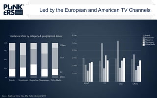 Led by the European and American TV ChannelsAudience Share by category & geographical zonesBrandsBroadcastersMagazinesNewspapersOnline Media4,19mn100%Others3,36mn75%2,53mnUSA50%2,30mn25%1,26mnEU0,43mnAPAC0%BrandsBroadcastersMagazinesNewspapersOnline MediaAPACEUUSAOthersSource : Brightcove Online Video & the Media Industry Q4 2010