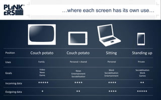 …whereeachscreen has itsown use…CouchpotatoCouchpotatoSittingStanding upPositionPersonalPrivateUsesFamilyPersonal + sharedVideoNewsGameWorkSociabilisationEntertainmentSociabilisationWorkGamesNewsEntertainmentSociabilisationGoals***************Incoming data************Outgoing data