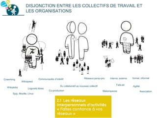 Réseaux perso-pro
Association
Du collaboratif au nouveau collectif
Logiciels libres
AgilitéWikipédia
Co-production
FabLab
Makerspaces
Spip, Mozilla, Linux
Communautés d’intérêt
DISJONCTION ENTRE LES COLLECTIFS DE TRAVAIL ET
LES ORGANISATIONS
Wikispeed
formel, informelInterne, externeCoworking
 