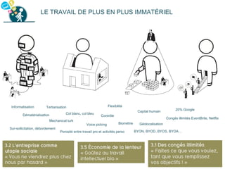 LE TRAVAIL DE PLUS EN PLUS IMMATÉRIEL
Informatisation Flexibilité
Capital humain
Dématérialisation Contrôle
Voice picking Biométrie Géolocalisation
Tertiarisation
Sur-sollicitation, débordement
BYON, BYOD, BYOS, BYOA…
Mechanical turk
Porosité entre travail pro et activités perso
Col blanc, col bleu
20% Google
Congés illimités EventBrite, Netflix
 