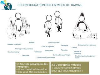 RECONFIGURATION DES ESPACES DE TRAVAIL
Espace de
coworking
Cloud computing
Déplacements pendulaires
Cantine, Campus Google
FabLab
Bureaux à partager
Crise du logement
Démobilité
Agence virtuelle
Tiers-lieu
Télétravail
Mobilité
Aménagement du territoire
Cloud computing, équipement
mobile
Entreprises hors les mursSensorica
Seats2meet
 