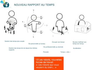 Porosité
Accélération
Temps « vide »
Vie personnelle au bureau
Gestion des temps plus souple
Vie professionnelle au domicile
Gestion des temps de vie depuis les mêmes
supports
Occuper son temps
NOUVEAU RAPPORT AU TEMPS
Ne plus maîtriser son
temps son temps
 