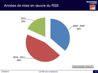 Les RSE sans complaisance21/03/2013
Années de mise en œuvre du RSE
15
2008 - 2009
36%
2010 - 2011
46%
2012
18%
Taille de l...