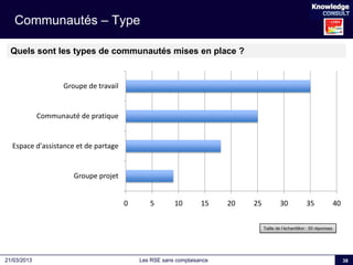 Les RSE sans complaisance21/03/2013
Communautés – Type
38
Quels sont les types de communautés mises en place ?
Taille de l...