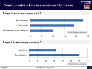 Les RSE sans complaisance21/03/2013
Communautés – Process ouverture / fermeture
40
0 5 10 15 20 25
Collaborateur après val...