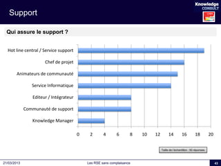 Les RSE sans complaisance21/03/2013
Support
43
Qui assure le support ?
Taille de l’échantillon : 50 réponses
0 2 4 6 8 10 ...