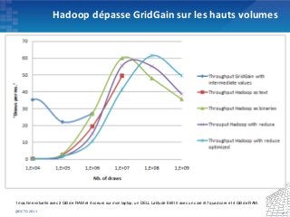Hadoop dépasse GridGain sur les hauts volumes




1 machine virtuelle avec 2 GB de RAM et 4 coeurs sur mon laptop, un DELL...