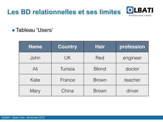 OLBATI - Geek Time - November 2016
Les BD relationnelles et ses limites
Name Country Hair profession
John UK Red engineer
Ali Tunisia Blond doctor
Kate France Brown teacher
Mary China Brown driver
●Tableau ‘Users’
 