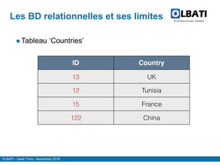 OLBATI - Geek Time - November 2016
Les BD relationnelles et ses limites
ID Country
13 UK
12 Tunisia
15 France
122 China
●Tableau ‘Countries’
 