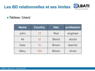 OLBATI - Geek Time - November 2016
Les BD relationnelles et ses limites
Name Country Hair profession
John 13 Red engineer
Ali 12 Blond doctor
Kate 15 Brown teacher
Mary 122 Brown driver
●Tableau ‘Users’
 