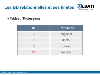 OLBATI - Geek Time - November 2016
Les BD relationnelles et ses limites
ID Profession
4 engineer
9 doctor
6 driver
24 teacher
●Tableau ‘Professions’
 