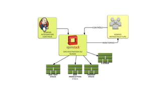 DevOps: From IaaS to continuous integration | PDF