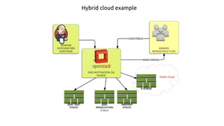 Hybrid cloud example
Public Cloud
 
