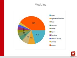 Deux nouveaux

Ceilometer: solution de Metering et Monitoring afin de
récolter, et ainsi piloter, les informations liées à la
consommation des ressources.
Heat: moteur d'orchestration qui se base sur des modèles
(un modèle défini une configuration).

 