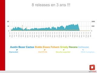 Déploiement dans le monde*

*OpenStack User Survey: October 2013

 