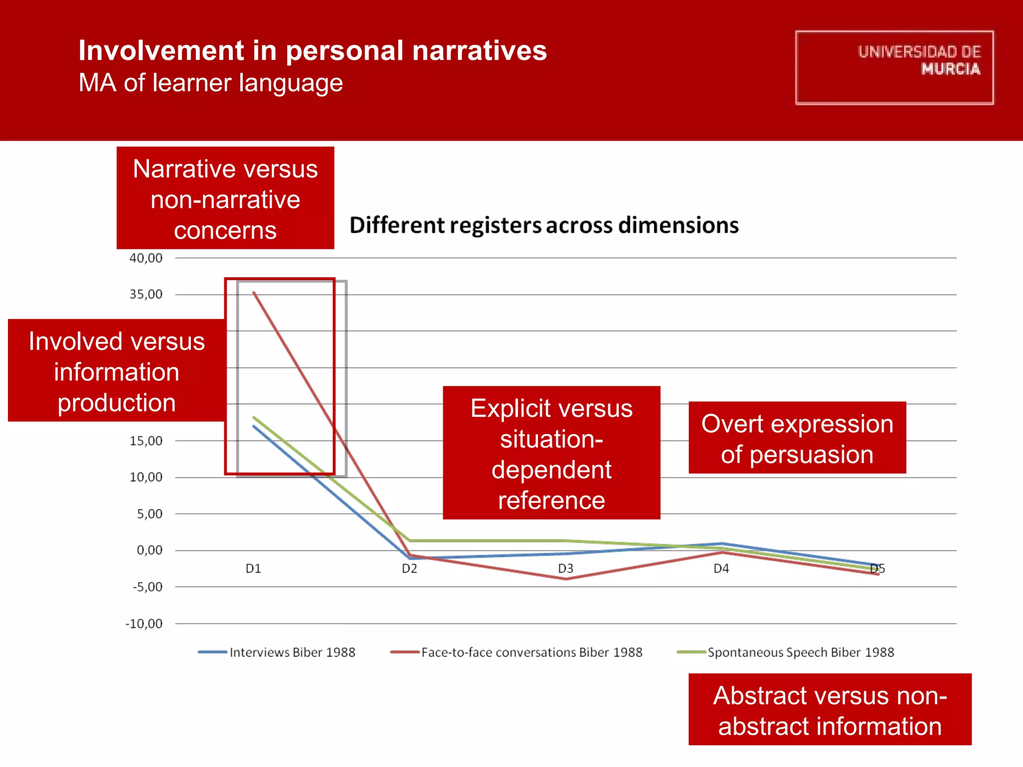 Involvement in personal narratives MA of learner language Involvement in personal narratives MA of learner language Involved versus information production Narrative versus non-narrative concerns Explicit versus situation-dependent reference Overt expression of persuasion Abstract versus non-abstract information 