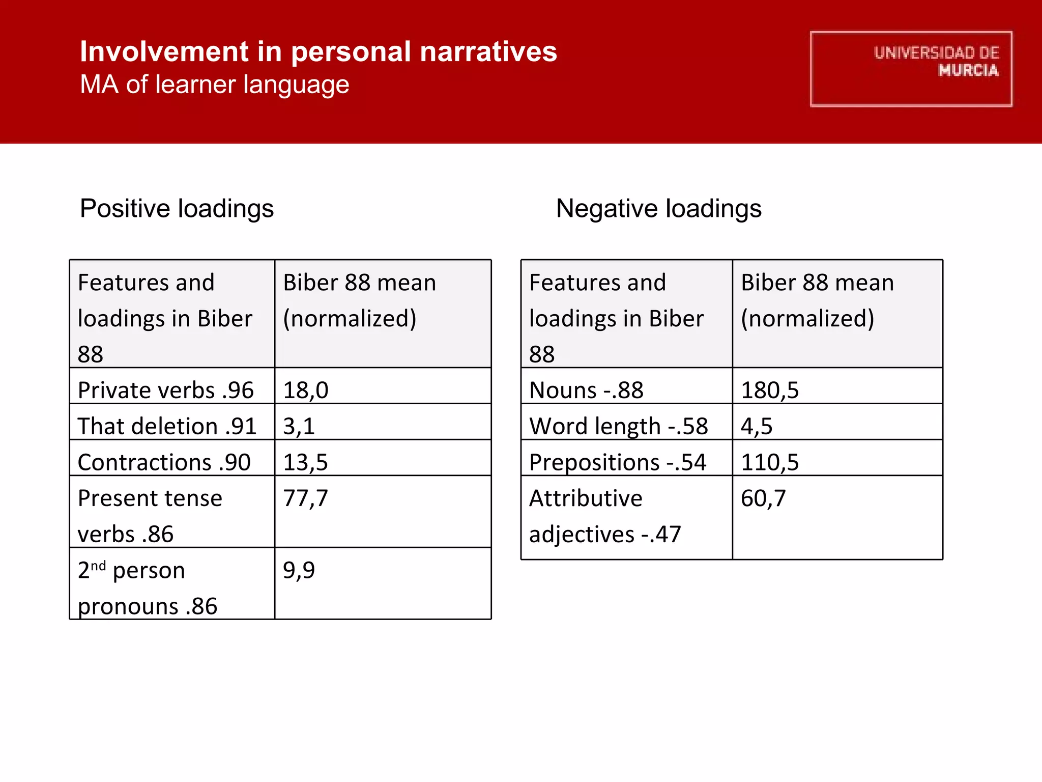 Involvement in personal narratives MA of learner language Involvement in personal narratives MA of learner language Positive loadings Negative loadings Features and loadings in Biber 88 Biber 88 mean (normalized) Private verbs .96 18,0 That deletion .91 3,1 Contractions .90 13,5 Present tense verbs .86 77,7 2 nd  person pronouns .86 9,9 Features and loadings in Biber 88 Biber 88 mean (normalized) Nouns -.88 180,5 Word length -.58 4,5 Prepositions -.54 110,5 Attributive adjectives -.47 60,7 