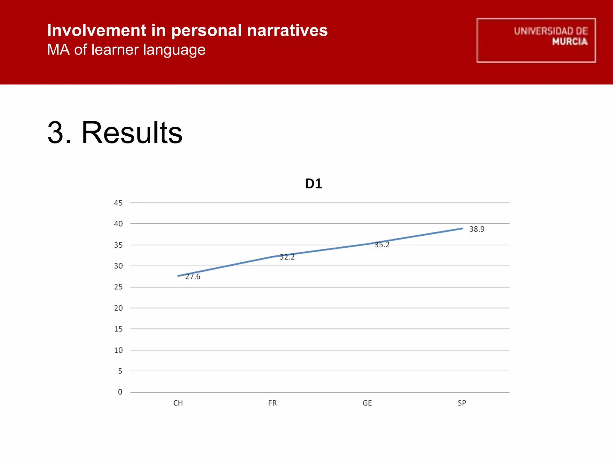 Involvement in personal narratives MA of learner language Involvement in personal narratives MA of learner language 3. Results 