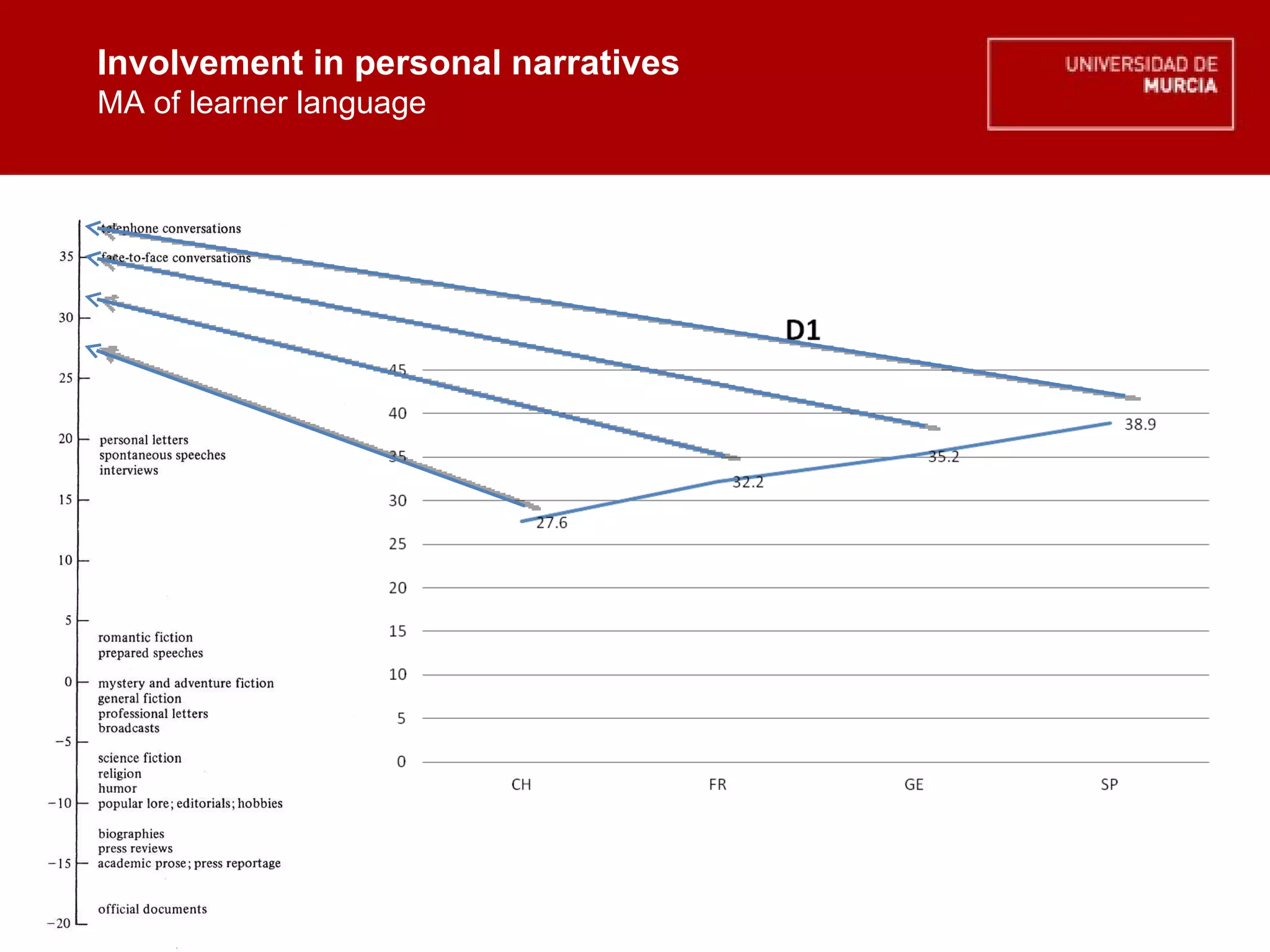 Involvement in personal narratives MA of learner language Involvement in personal narratives MA of learner language 