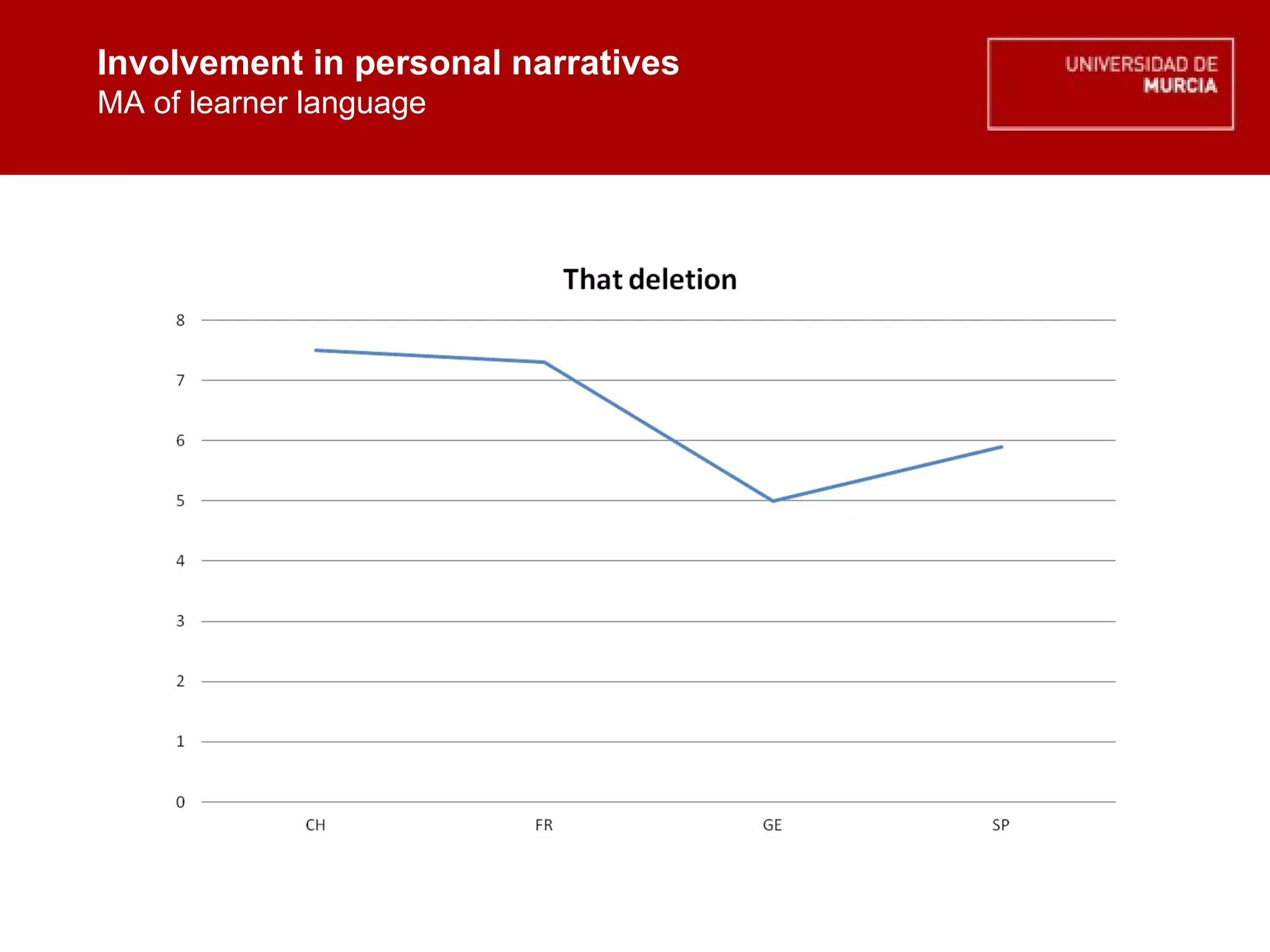 Involvement in personal narratives MA of learner language Involvement in personal narratives MA of learner language 