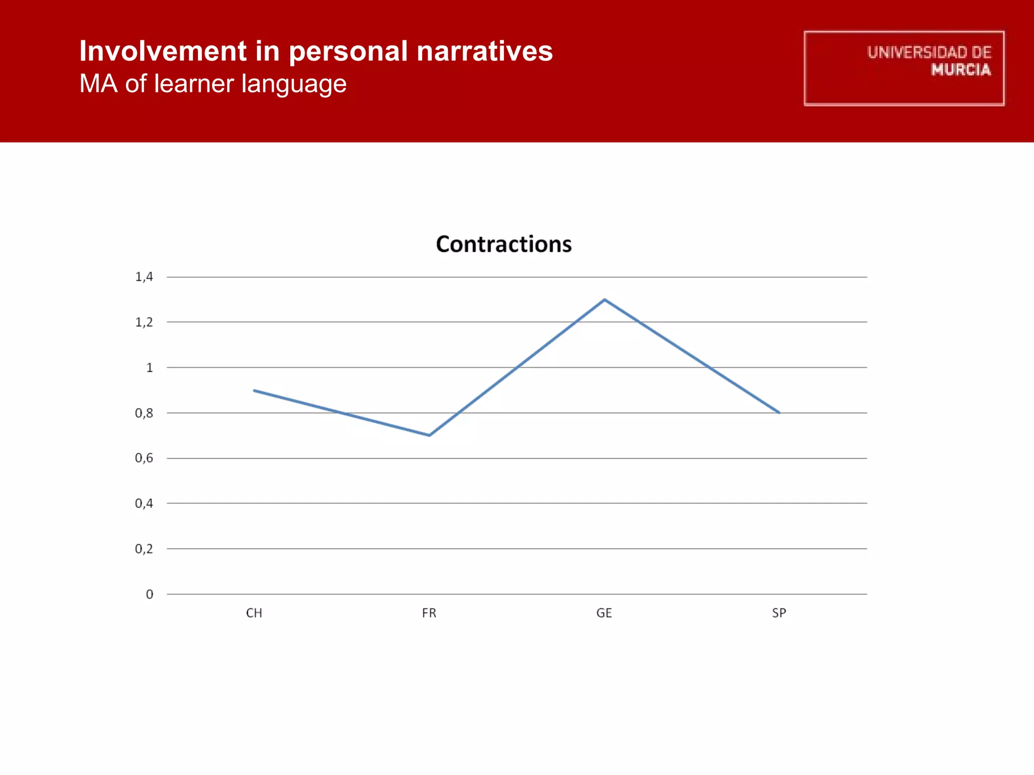 Involvement in personal narratives MA of learner language Involvement in personal narratives MA of learner language 