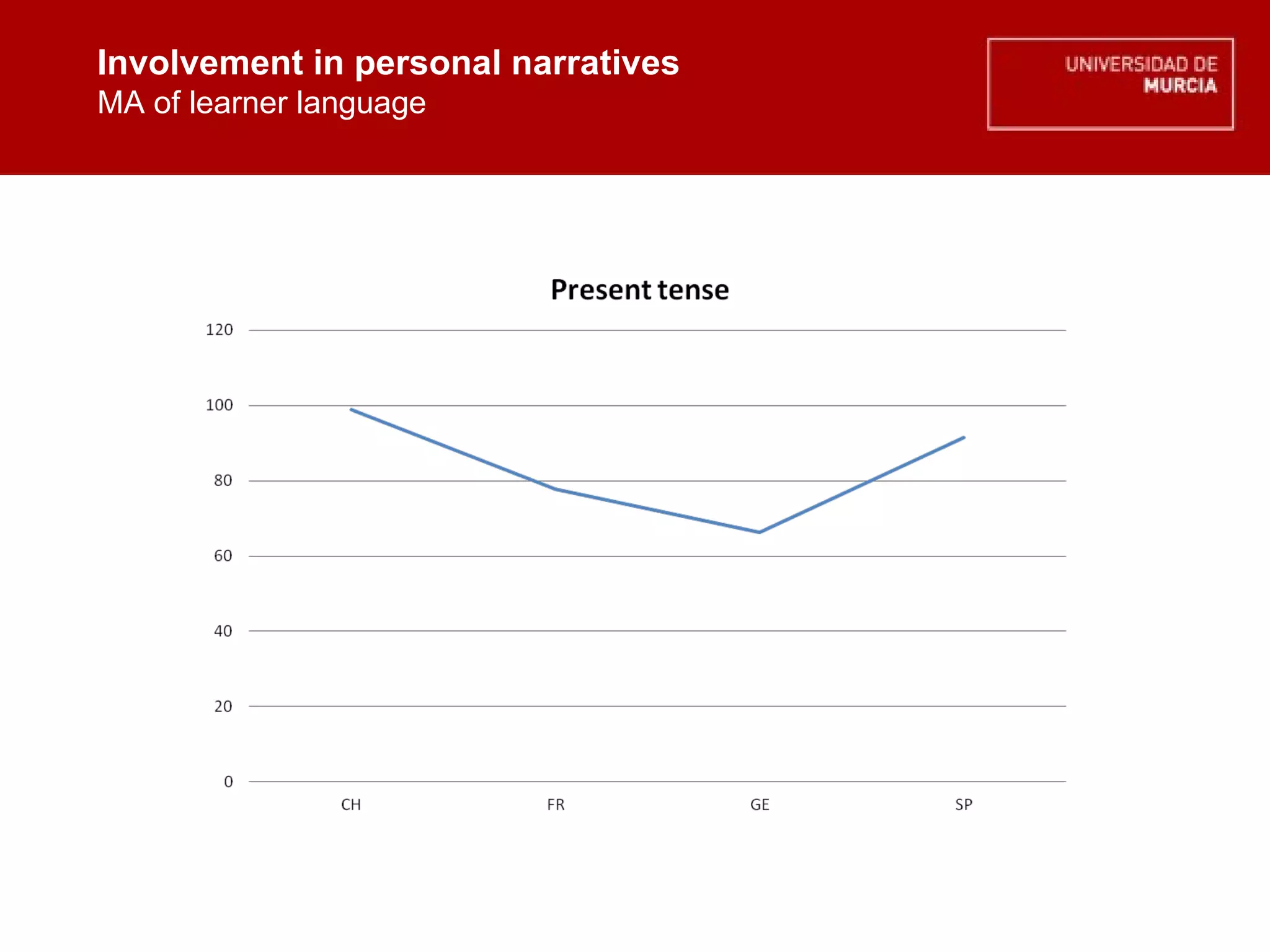 Involvement in personal narratives MA of learner language Involvement in personal narratives MA of learner language 