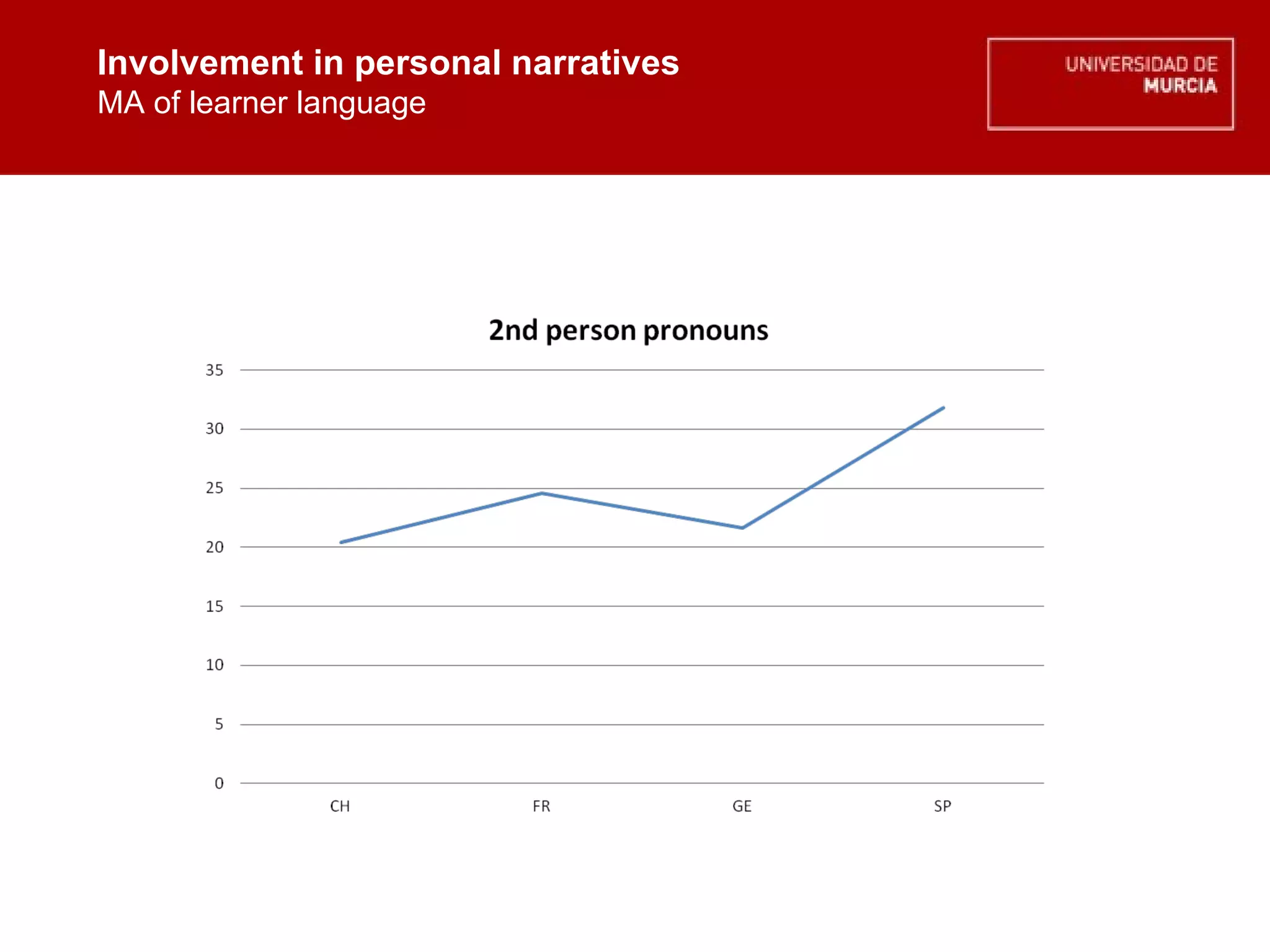 Involvement in personal narratives MA of learner language Involvement in personal narratives MA of learner language 