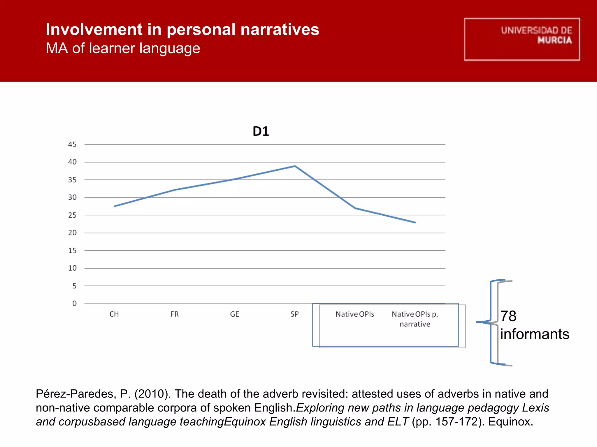 Involvement in personal narratives MA of learner language Involvement in personal narratives MA of learner language Pérez-Paredes, P. (2010). The death of the adverb revisited: attested uses of adverbs in native and non-native comparable corpora of spoken English. Exploring new paths in language pedagogy Lexis and corpusbased language teachingEquinox English linguistics and ELT  (pp. 157-172). Equinox. 78 informants 
