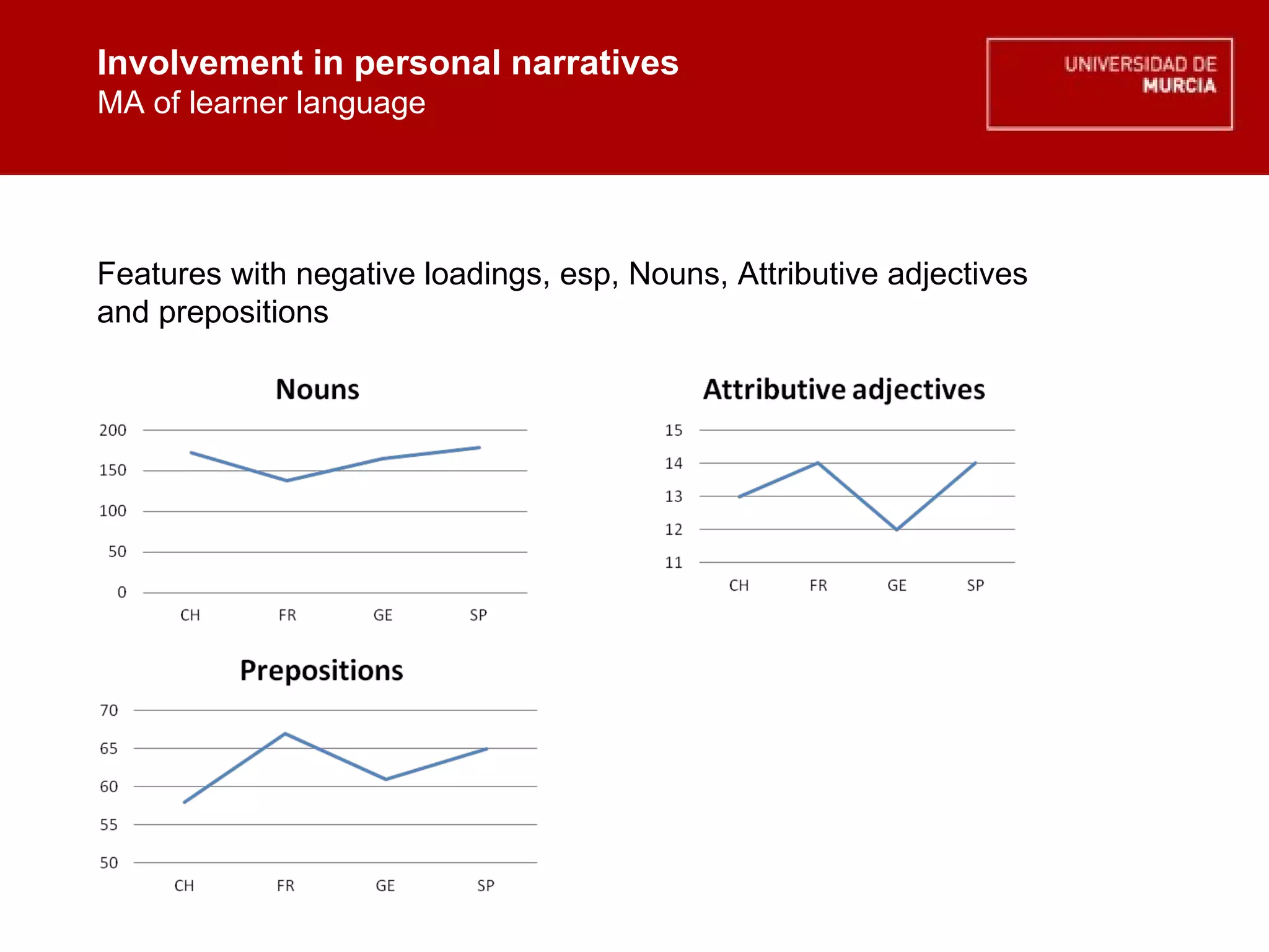 Involvement in personal narratives MA of learner language Involvement in personal narratives MA of learner language Features with negative loadings, esp, Nouns, Attributive adjectives and prepositions 