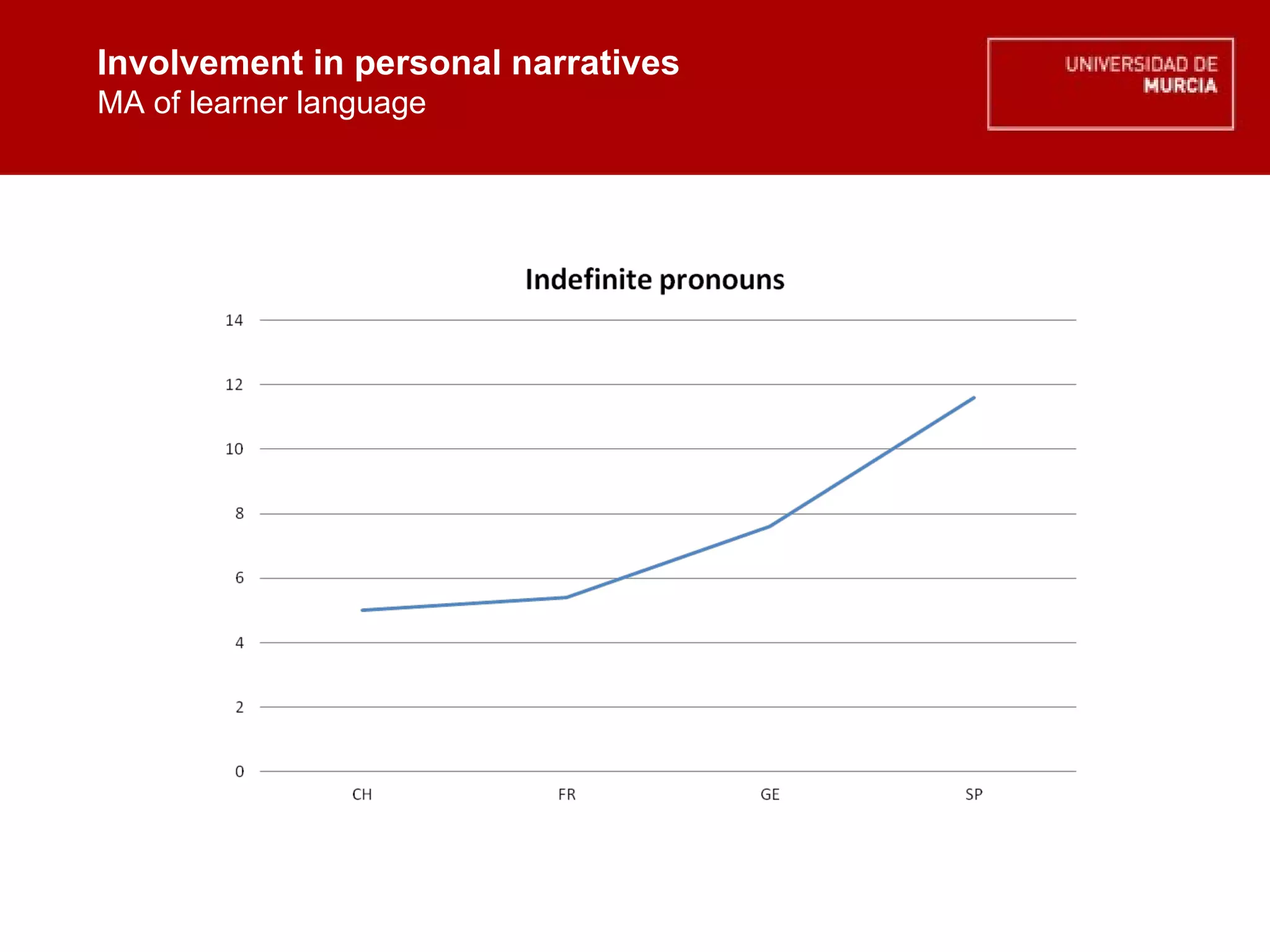 Involvement in personal narratives MA of learner language Involvement in personal narratives MA of learner language 