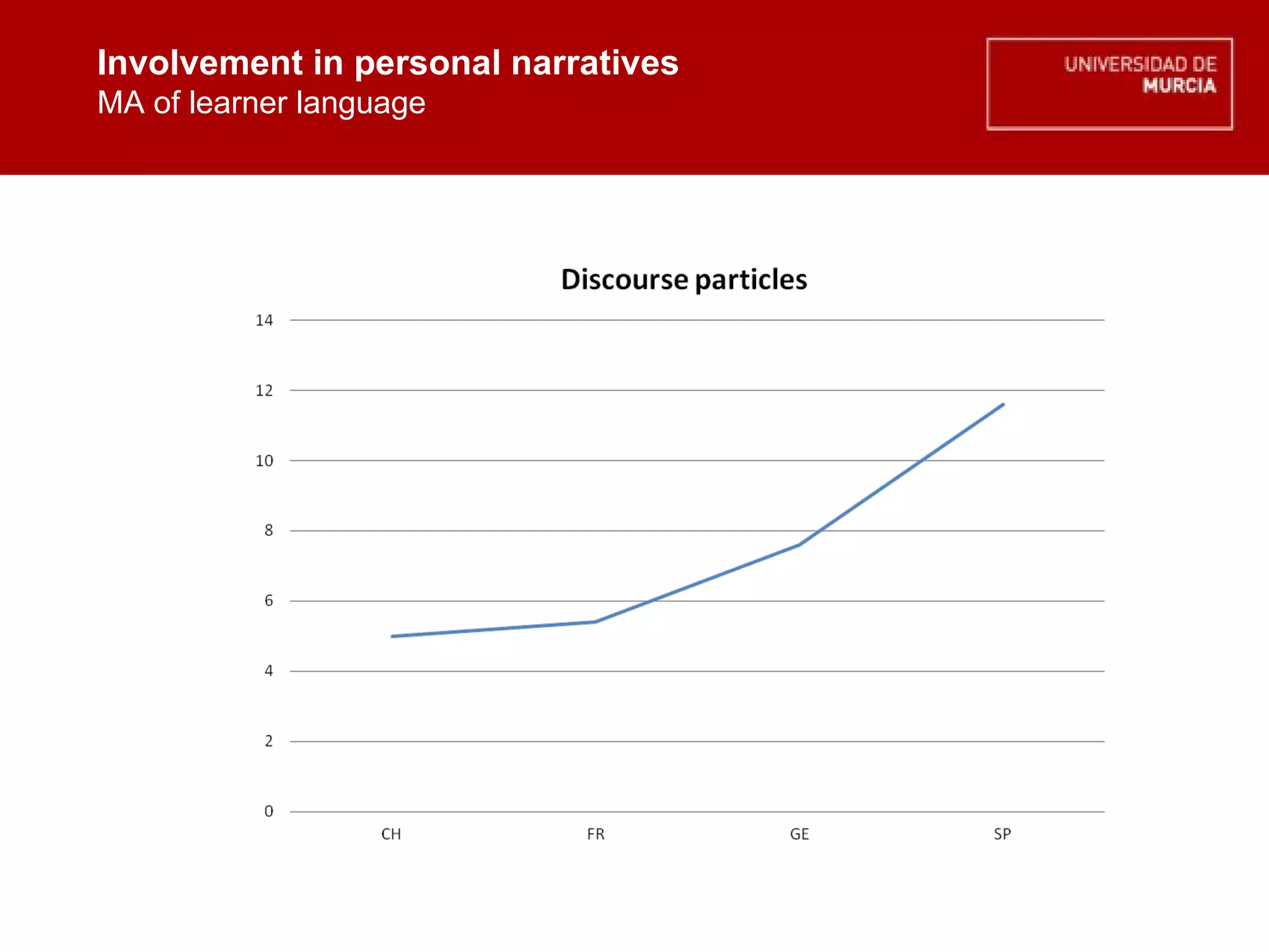Involvement in personal narratives MA of learner language Involvement in personal narratives MA of learner language 