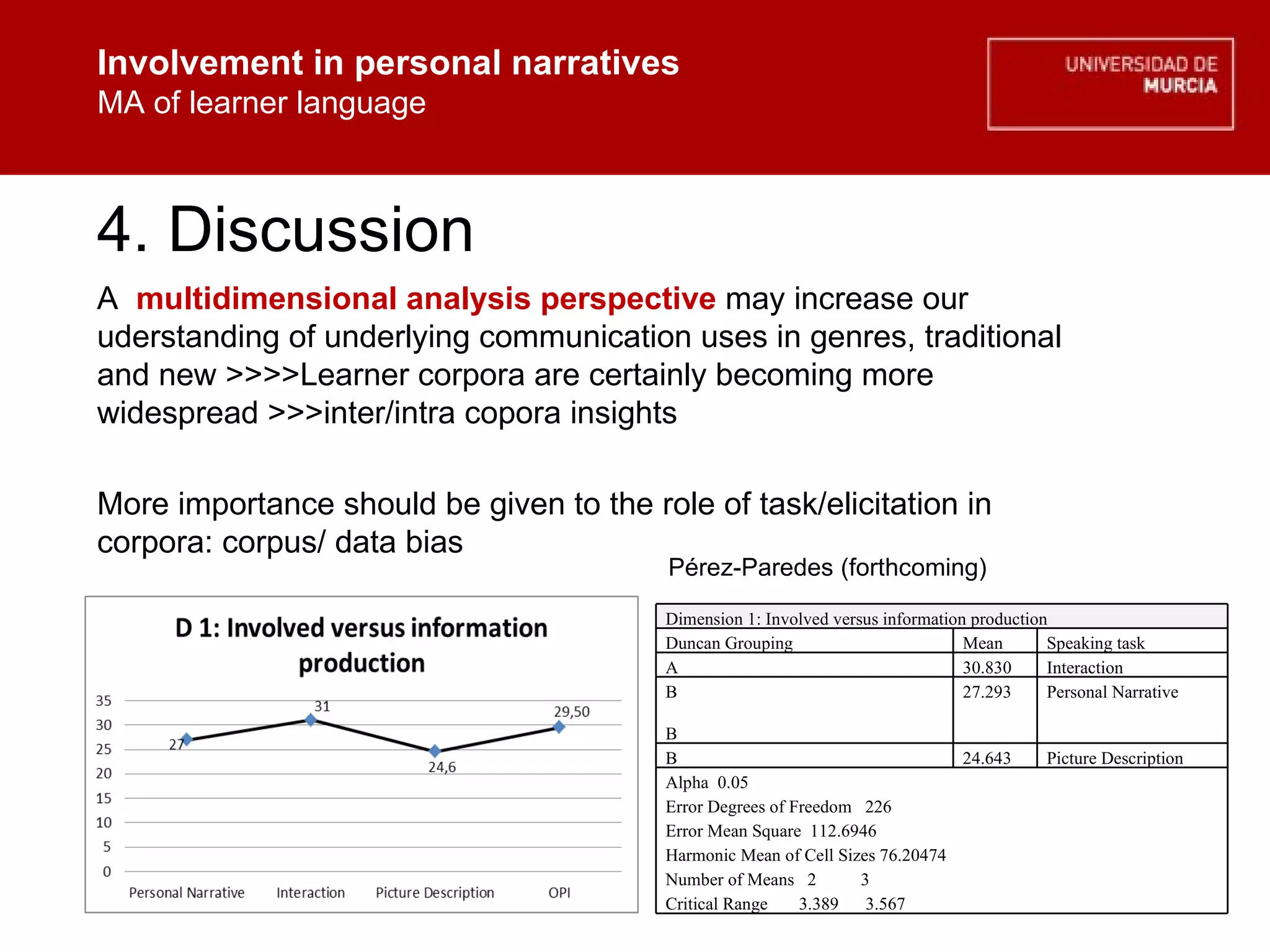 Involvement in personal narratives MA of learner language Involvement in personal narratives MA of learner language 4. Discussion  A  multidimensional analysis perspective  may increase our uderstanding of underlying communication uses in genres, traditional and new >>>>Learner corpora are certainly becoming more widespread >>>inter/intra copora insights More importance should be given to the role of task/elicitation in corpora: corpus/ data bias  Pérez-Paredes (forthcoming) Dimension 1: Involved versus information production Duncan Grouping  Mean Speaking task A 30.830  Interaction B B 27.293  Personal Narrative B 24.643  Picture Description Alpha  0.05 Error Degrees of Freedom  226 Error Mean Square  112.6946 Harmonic Mean of Cell Sizes 76.20474 Number of Means  2  3 Critical Range  3.389  3.567 