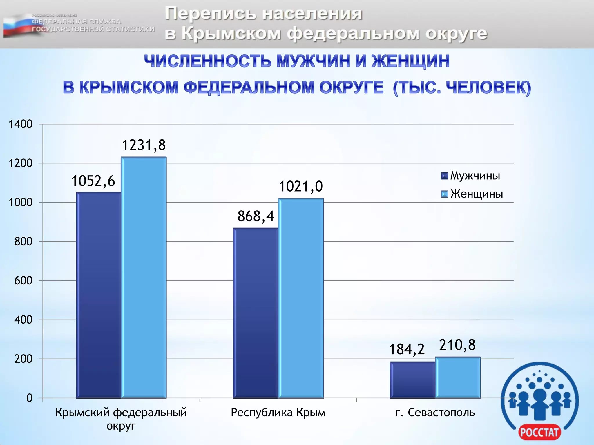 1052,6
868,4
184,2
1231,8
1021,0
210,8
0
200
400
600
800
1000
1200
1400
Крымский федеральный
округ
Республика Крым г. Севастополь
Мужчины
Женщины
 