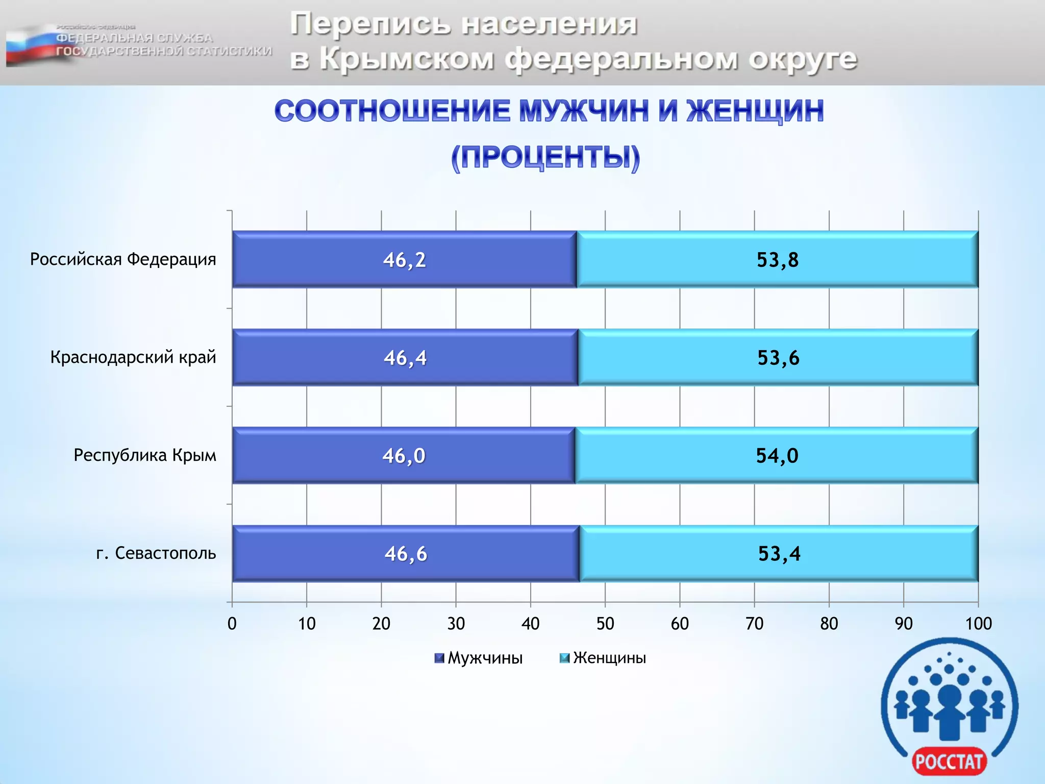 46,6
46,0
46,4
46,2
53,4
54,0
53,6
53,8
0 10 20 30 40 50 60 70 80 90 100
г. Севастополь
Республика Крым
Краснодарский край
Российская Федерация
Мужчины Женщины
 