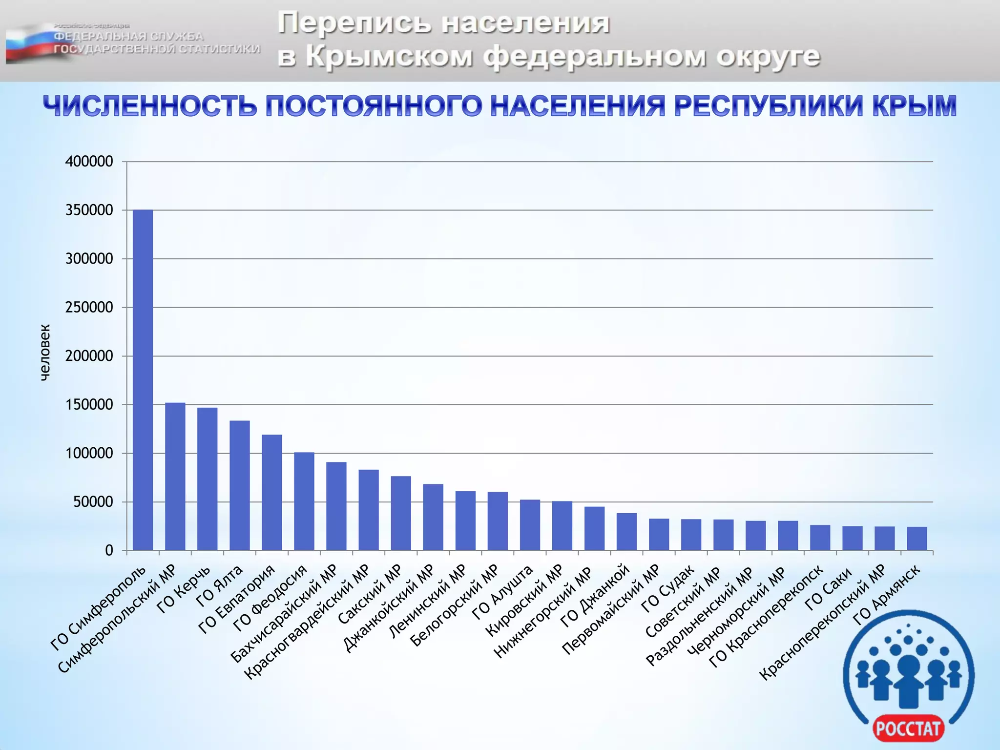 0
50000
100000
150000
200000
250000
300000
350000
400000
человек
 