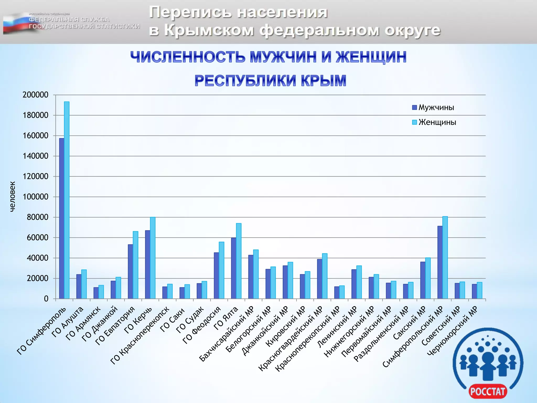 0
20000
40000
60000
80000
100000
120000
140000
160000
180000
200000
Мужчины
Женщины
человек
 