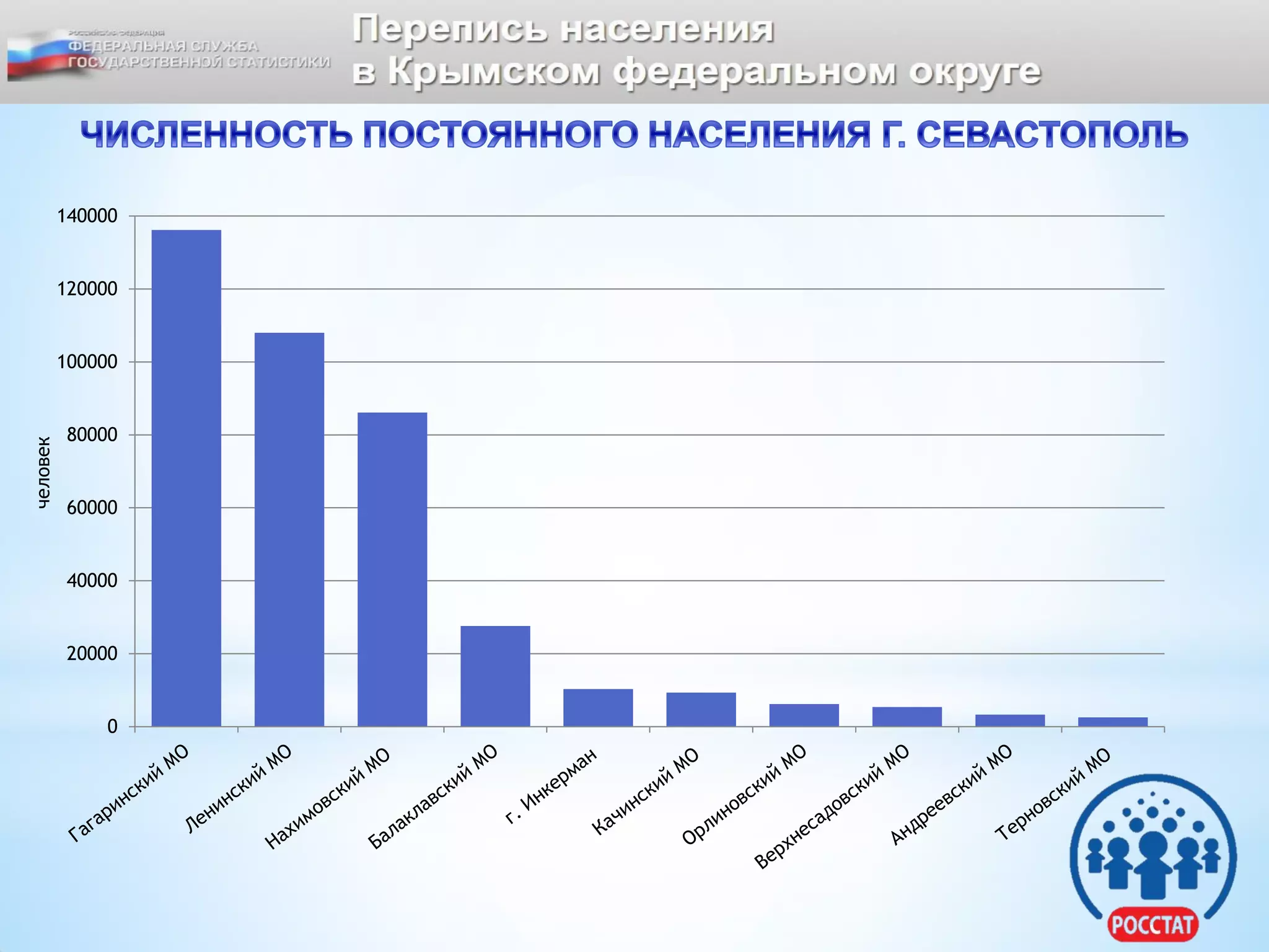 0
20000
40000
60000
80000
100000
120000
140000
человек
 