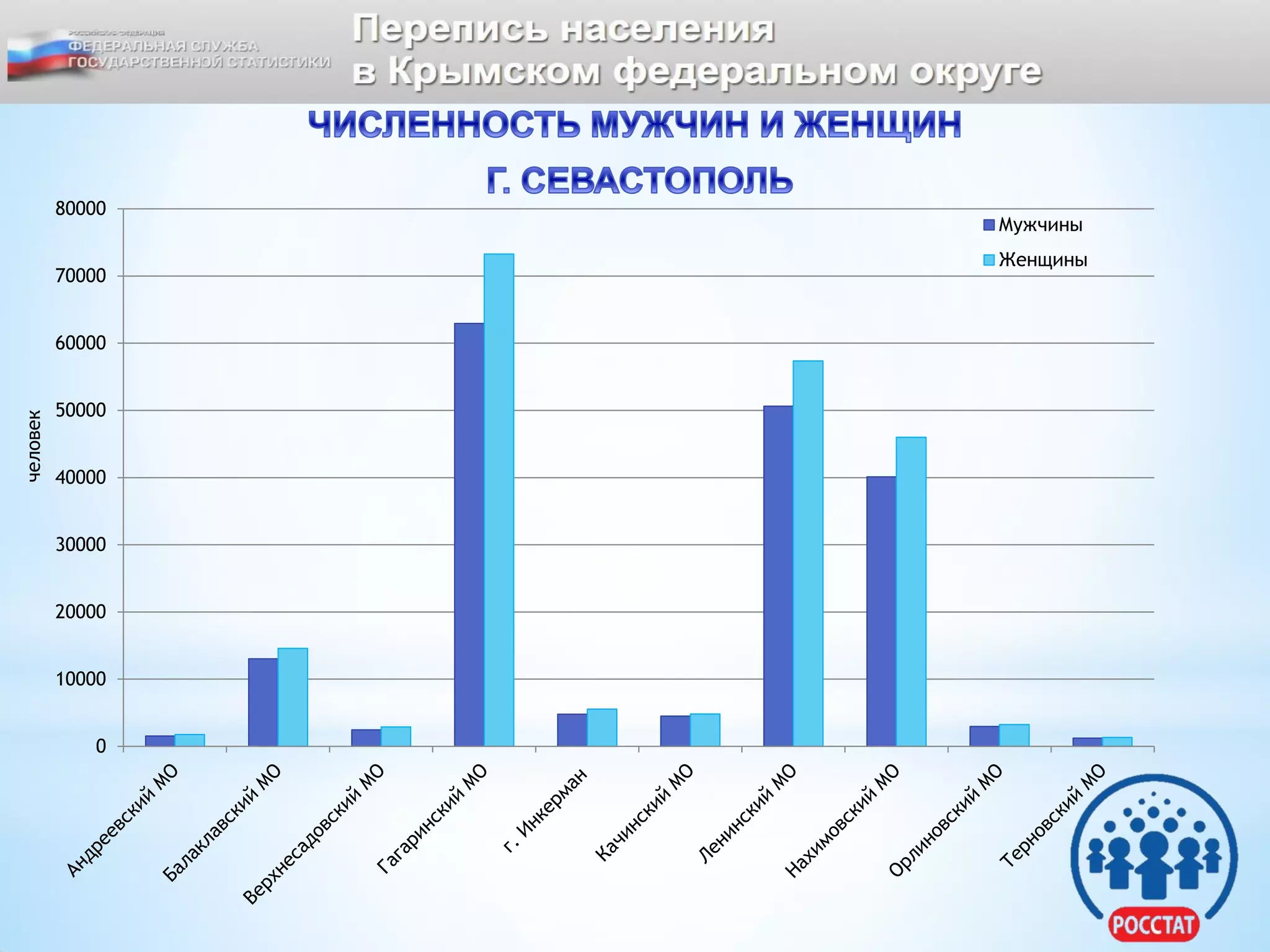 0
10000
20000
30000
40000
50000
60000
70000
80000
Мужчины
Женщины
человек
 