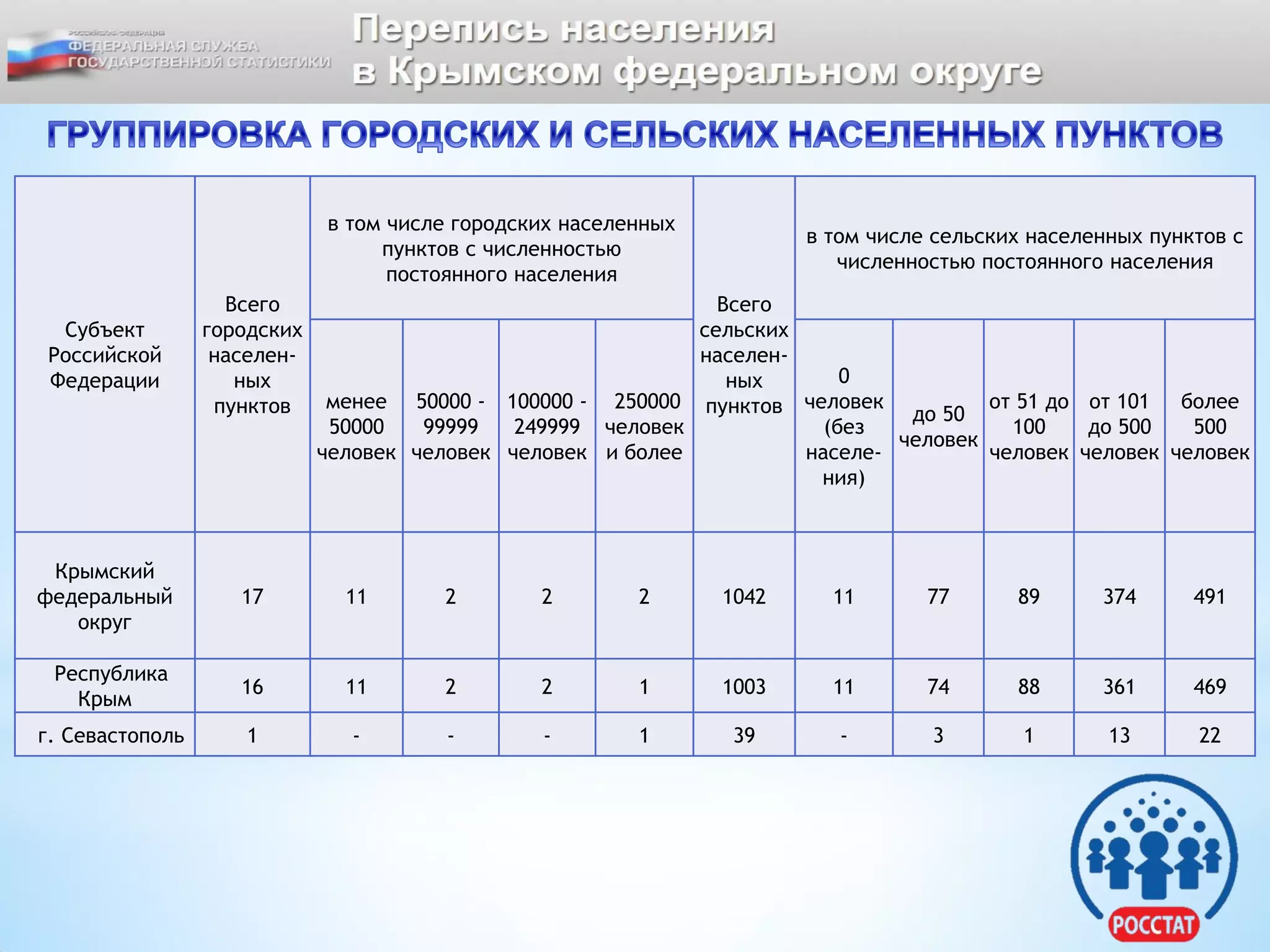 Субъект
Российской
Федерации
Всего
городских
населен-
ных
пунктов
в том числе городских населенных
пунктов с численностью
постоянного населения
Всего
сельских
населен-
ных
пунктов
в том числе сельских населенных пунктов с
численностью постоянного населения
менее
50000
человек
50000 -
99999
человек
100000 -
249999
человек
250000
человек
и более
0
человек
(без
населе-
ния)
до 50
человек
от 51 до
100
человек
от 101
до 500
человек
более
500
человек
Крымский
федеральный
округ
17 11 2 2 2 1042 11 77 89 374 491
Республика
Крым
16 11 2 2 1 1003 11 74 88 361 469
г. Севастополь 1 - - - 1 39 - 3 1 13 22
 